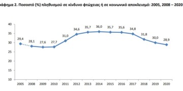 Δείκτης φτώχιας στην Ελλάδα: Το 30% στα όρια της εξαθλίωσης