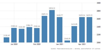 Κίνα: Κάτω από τις προσδοκίες η αύξηση των εξαγωγών