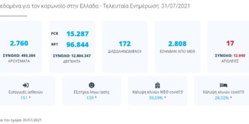 Κορονοϊός: Η κατάταση δεν είναι τραγική (ακόμα)