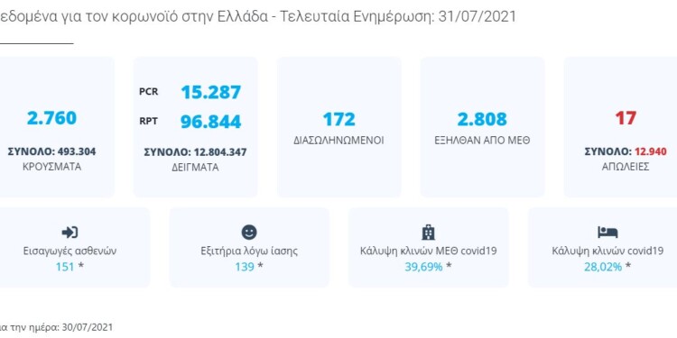 Κορονοϊός: Η κατάταση δεν είναι τραγική (ακόμα)