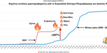 Εικόνα 1. Πορεία της καμένης έκτασης στην Ελλάδα κατά τη διάρκεια του 2021 (κόκκινη γραμμή) συγκριτικά με το μέσο όρο της περιόδου 2008 - 2020 (μπλε γραμμή), με βάση τα δεδομένα του EFFIS. Το διάγραμμα αντλήθηκε από το EFFIS και η επεξεργασία του έγινε από το ΕΑΑ - meteo.gr.    