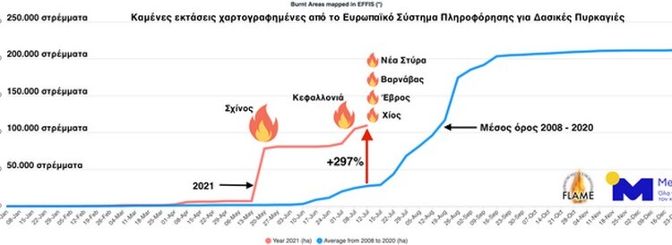 Εικόνα 1. Πορεία της καμένης έκτασης στην Ελλάδα κατά τη διάρκεια του 2021 (κόκκινη γραμμή) συγκριτικά με το μέσο όρο της περιόδου 2008 - 2020 (μπλε γραμμή), με βάση τα δεδομένα του EFFIS. Το διάγραμμα αντλήθηκε από το EFFIS και η επεξεργασία του έγινε από το ΕΑΑ - meteo.gr.    