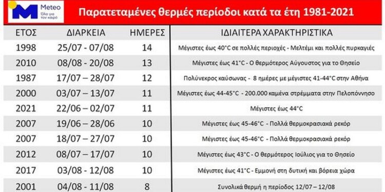 Meteo: Καύσωνες με μεγάλη διάρκεια την περίοδο 1981-2021