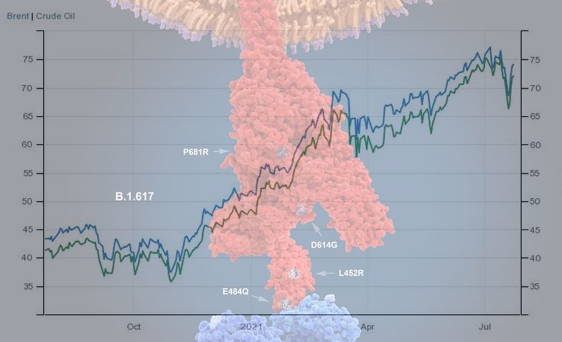 Η Delta έκανε γιο-γιο τα futures του πετρελαίου