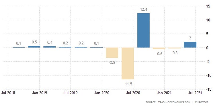 Εντυπωσιακή ανάτπυξη 13,7% σημείωσε σε ετήσια βάση η οικονομία της Ευρωζώνης στο δεύτερο τρίμηνο του 2021, επιτυγχάνοντας παράλληλα ρυθμό 2% σε τριμηνιαία βάση.