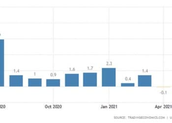 Αυξήθηκαν οι βιομηχανικές παραγγελίες στις ΗΠΑ