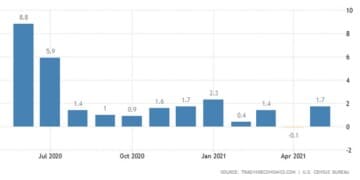 Αυξήθηκαν οι βιομηχανικές παραγγελίες στις ΗΠΑ