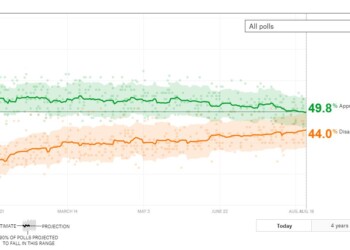 Η εξελιξη της δημοτικότητας του Τζο Μπάιντεν