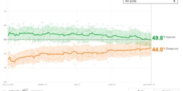 Η εξελιξη της δημοτικότητας του Τζο Μπάιντεν