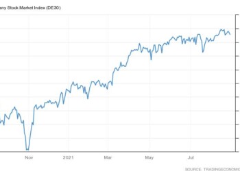 Η πορεία του γερμανικού δείκτη Dax