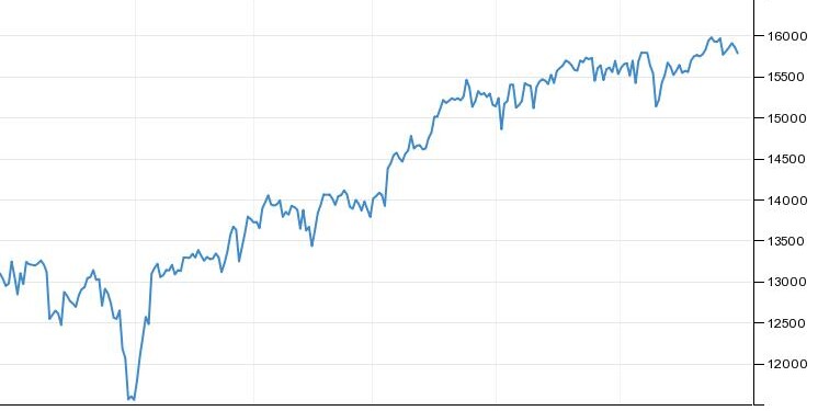 Η πορεία του γερμανικού δείκτη Dax