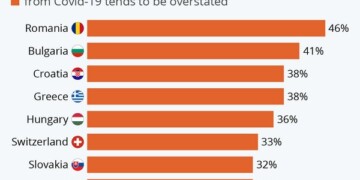 Έρευνα του YouGov για τις χώρες που έχουν τα προτεία στους σκεπτικιστές του κορονοϊού