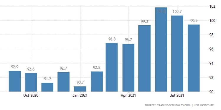 Ifo Business Climate Index