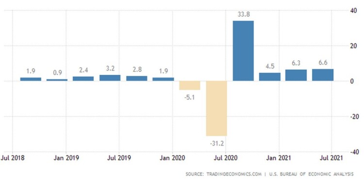 ΗΠΑ: Με 6,6% έτρεξε το ΑΕΠ στο δεύτερο τρίμηνο