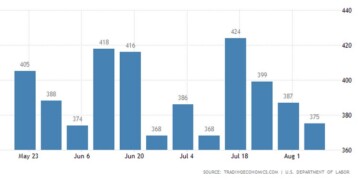 Νέες αιτήσεις για επιτόματα ανεργίας στις ΗΠΑ