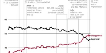 Καίριο πλήγμα στη δημοτικότητα του Τζο Μπάιντεν συνεχίζει να αποτελεί το Αφγανιστάν. Οι δείκτες αποδοχής των πολιτικών του Μπάιντεν υποχώρησαν