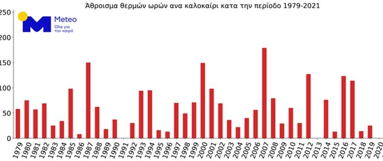 Γράφημα 2: Άθροισμα των ωρών ανά καλοκαίρι (Ιούνιο-Αύγουστο) κατά την περίοδο 1979-2021 όπου η θερμοκρασία στο ισοβαρικό επίπεδο των 850 hPa (~1500 μέτρα πάνω απο την επιφάνεια) υπερβαίνει το 99% των τιμών κατανομής της θερμοκρασίας στα 850 hPa με περίοδο αναφοράς το 1981-2010.