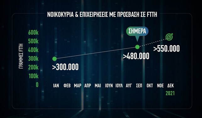 COSMOTE fiber to the home γραμμές