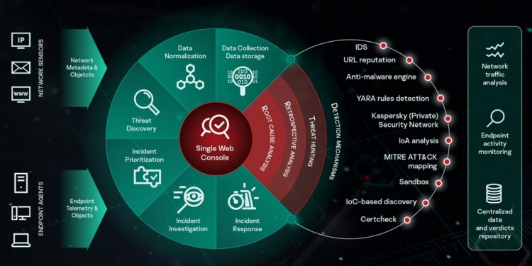 Kaspersky Global Emergency Response