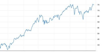 Η πορεία του WTI