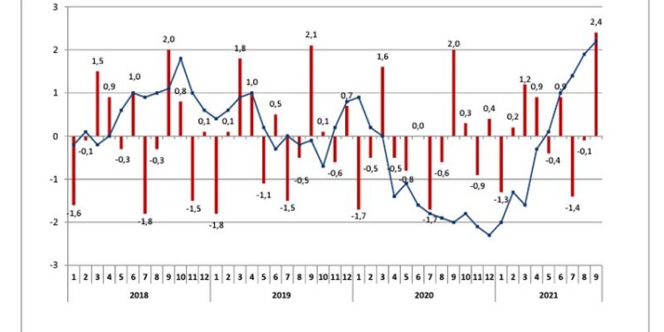 Ο πληθωρισμός στην Ελλάδα