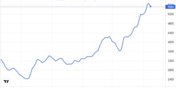 Baltic Dry Index