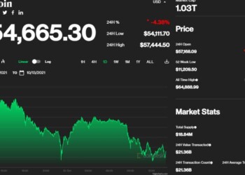 Μεγάλες απώλειες σημειώνει το Bitcoin υποχωρώντας στα 54,5 χιλιάδες δολάρια την Τρίτη, καθώς το αγοραστικό overshooting σήμανε την ολοκλήρωση του ράλι