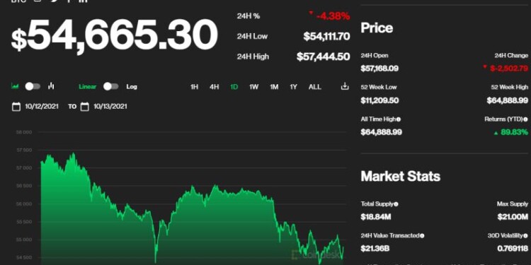 Μεγάλες απώλειες σημειώνει το Bitcoin υποχωρώντας στα 54,5 χιλιάδες δολάρια την Τρίτη, καθώς το αγοραστικό overshooting σήμανε την ολοκλήρωση του ράλι