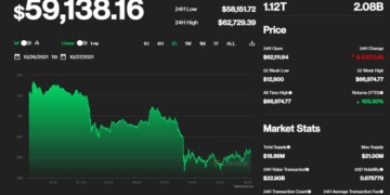 Το Bitcoin διορθώνει: Ο δείκτης απληστείας και ό,τι πρέπει να ξέρετε