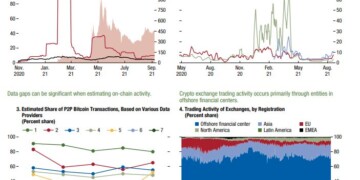 IMF Global FInancial Stability Report, Crypto Market Challenges