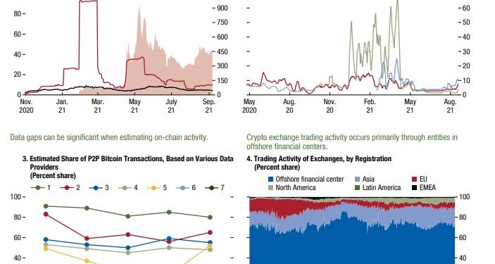 IMF Global FInancial Stability Report, Crypto Market Challenges