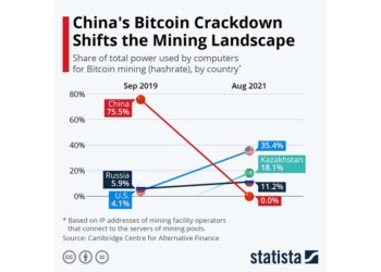 Bitcoin Mining: Το τοπίο αλλάζει βίαια και έχει επιπτώσεις