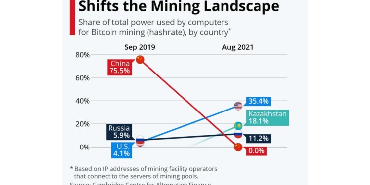 Bitcoin Mining: Το τοπίο αλλάζει βίαια και έχει επιπτώσεις