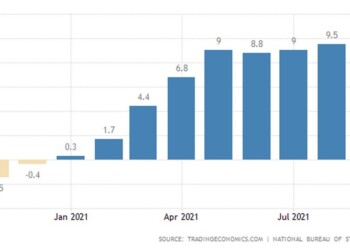 Εκρηκτική αύξηση 10,7% σημείωσαν οι τιμές παραγωγού στην Κίνα, σε ετήσια βάση, τον Σεπτέμβριο του 2021, ξεπερνώντας τις προσδοκίες της αγοράς