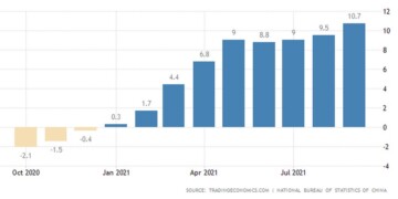 Εκρηκτική αύξηση 10,7% σημείωσαν οι τιμές παραγωγού στην Κίνα, σε ετήσια βάση, τον Σεπτέμβριο του 2021, ξεπερνώντας τις προσδοκίες της αγοράς