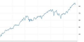 Η πορεία του WTI