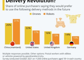 Delivery: Προτιμάτε drone ή robot;