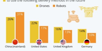 Delivery: Προτιμάτε drone ή robot;