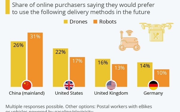 Delivery: Προτιμάτε drone ή robot;