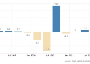 Η οικονομία της Γαλλίας αναπτύχθηκε κατά 3% σε τριμηνιαία βάση το τρίμηνο έως τον Σεπτέμβριο του 2021, υπερβαίνοντας αισθητά τις προβλέψεις