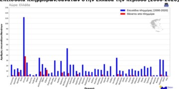 Στην Ελλάδα, την περίοδο 2000-2020, καταγράφηκαν πάνω από 380 επεισόδια πλημμύρας με αρνητικές κοινωνικές και οικονομικές επιπτώσεις