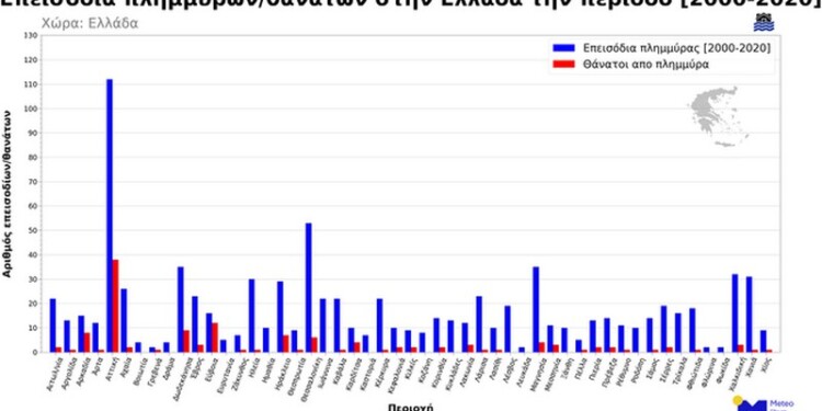 Στην Ελλάδα, την περίοδο 2000-2020, καταγράφηκαν πάνω από 380 επεισόδια πλημμύρας με αρνητικές κοινωνικές και οικονομικές επιπτώσεις