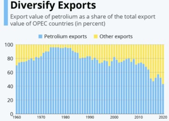 OPEC Members Export Diversification