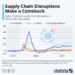 Ο ι εκφράσεις  supply bottleneck και logistics disruption προσδιορίζουν τη νέα κρίση