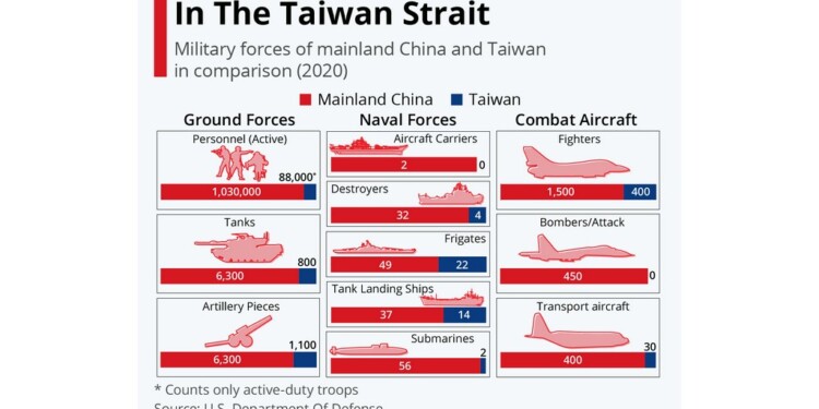 Η ισορρπία δυνάμεων στα στενά της Ταϊβάν