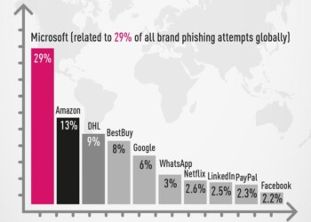 νει τα brands που μιμήθηκαν συχνότερα οι εγκληματίες στον κυβερνοχώρο στις προσπάθειές τους να κλέψουν προσωπικές πληροφορίες