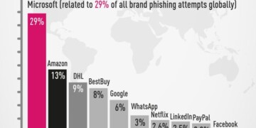 νει τα brands που μιμήθηκαν συχνότερα οι εγκληματίες στον κυβερνοχώρο στις προσπάθειές τους να κλέψουν προσωπικές πληροφορίες