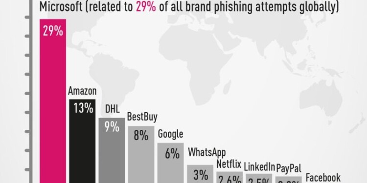 νει τα brands που μιμήθηκαν συχνότερα οι εγκληματίες στον κυβερνοχώρο στις προσπάθειές τους να κλέψουν προσωπικές πληροφορίες