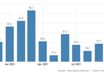 Βουτιά στα χαμηλά του 2009 έκανε ο δείκτης καταναλωτικού κλίματος στην Τουρκία,