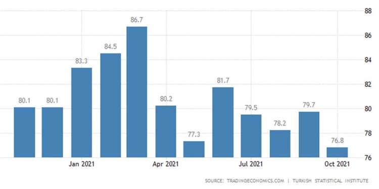 Βουτιά στα χαμηλά του 2009 έκανε ο δείκτης καταναλωτικού κλίματος στην Τουρκία,